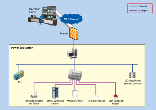 SNMP-enabled Alarm System for Power Substation_E2214.jpg